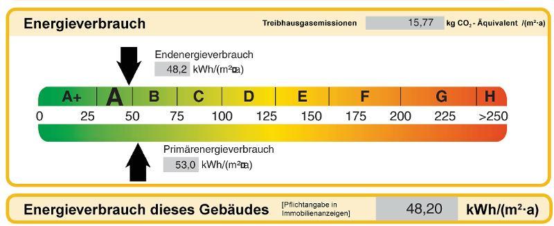 Energieverbrauch